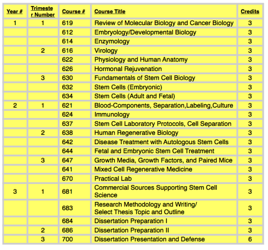 Panama College of Cell Science online PhD curriculum stem cell medicine, stem cell biology
