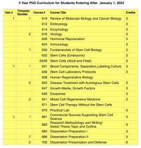 The 3 year online PhD Curriculum in Stem Cell Biology offered by the Panama College Of Cell Science. This is the ONLY online PhD program in stem cell biology in the world.